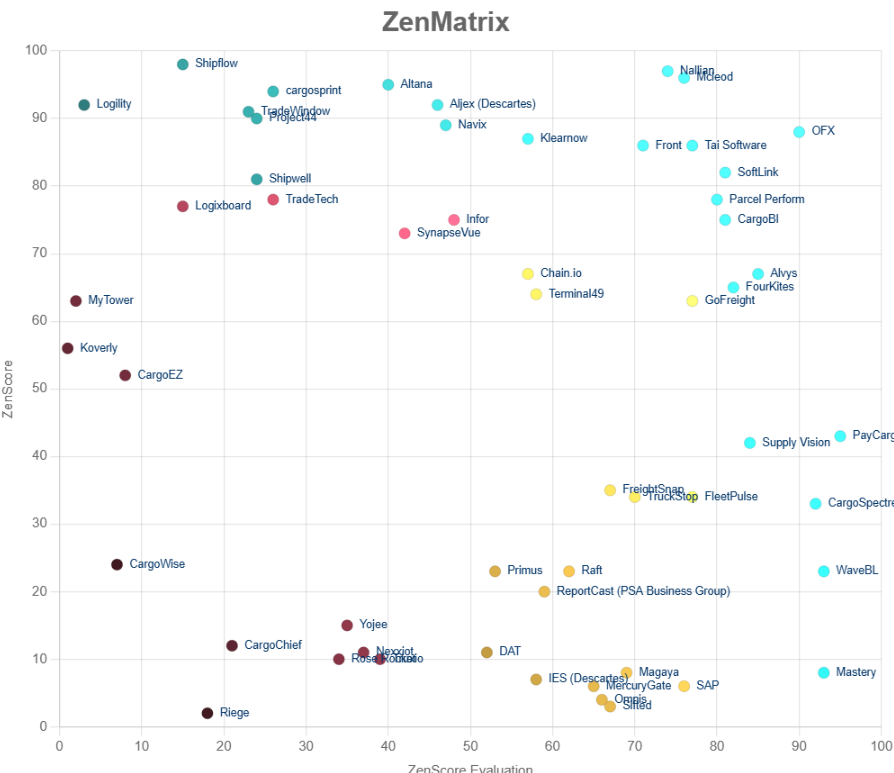 ZenMatrix Chart